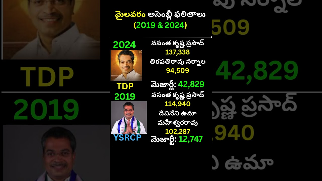 మైలవరం అసెంబ్లీ ఫలితం 2024 & 2019|Vasantha Krishna Prasad vs Tirapathi Rao Sarnala|Mylavaram TDP YCP