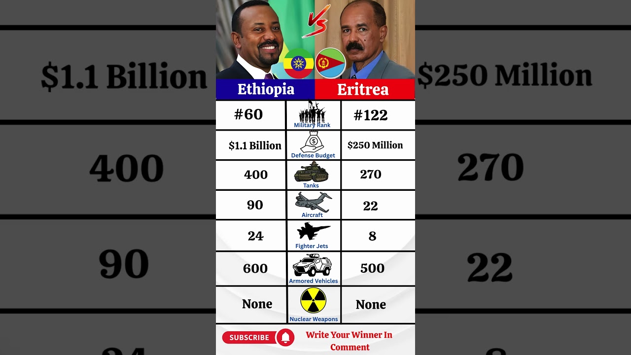 Ethiopia vs Eritrea Military Power 2025