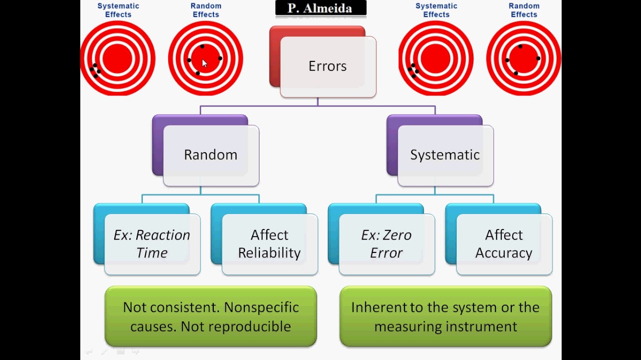 Random Vs Systematic Errors - Errors and Uncertainties