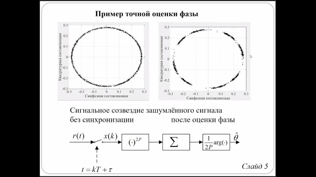 171/1 Анализ увеличения коэффициента битовых ошибок GMSK сигнала при снижении частоты дискретизации