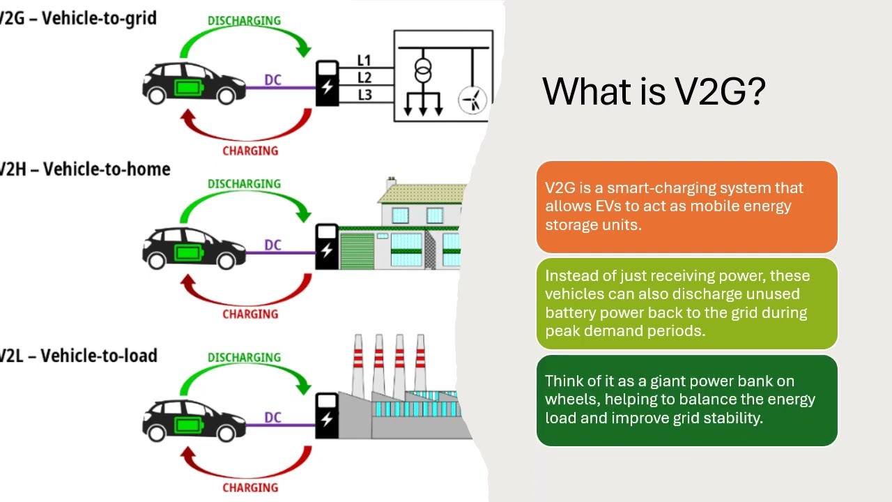 Vehicle-to-grid (V2G) technology: How Your Electric Vehicle Can Help the Grid