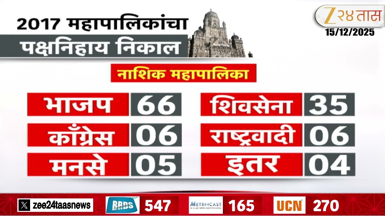 Nashik Municipal Corporation Election | नाशिक महापालिकावर कोणाचं पारडं जड? | Zee24Taas