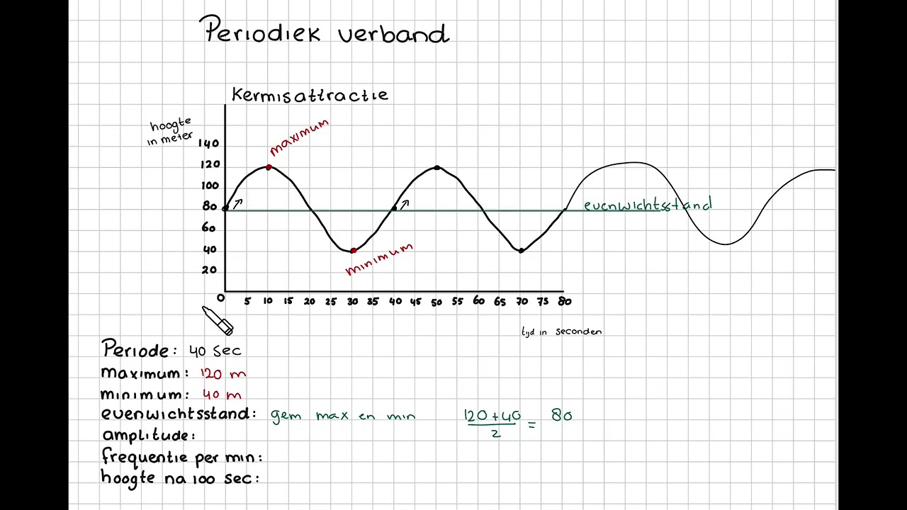 Alle informatie over een periodiek verband