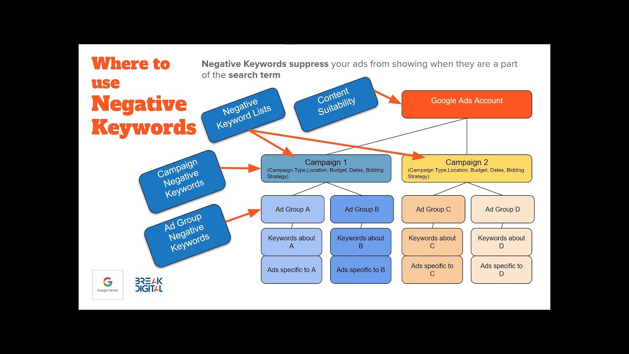 How to use Negative Keywords in Google Ads
