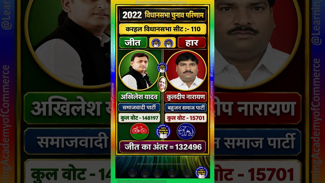 Karhal Uttar Pradesh assembly election results 2022 #upelection2027 #karhal #shorts