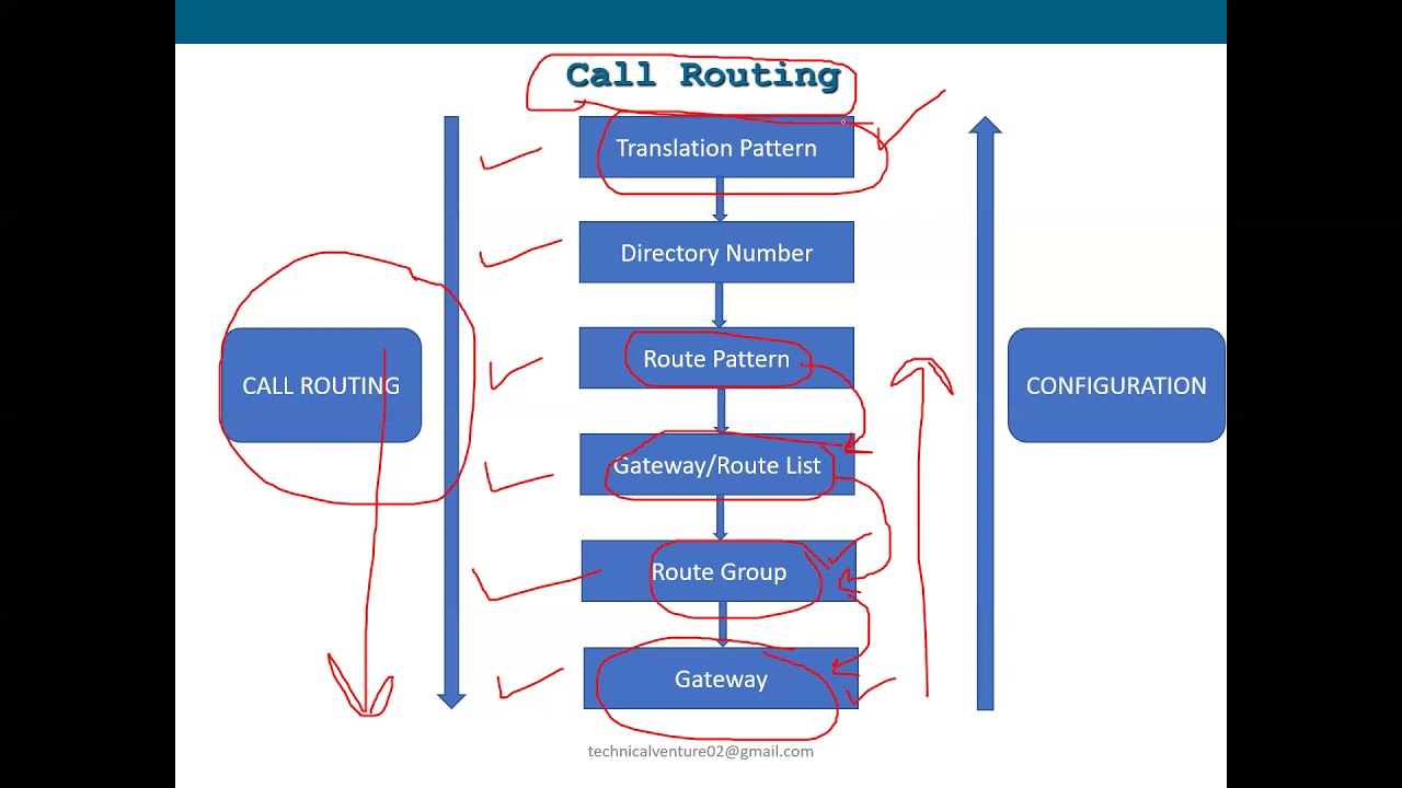 Lec - 8|Call Routing - Theory|Translation pattern,Route Pattern, SLRG(Local Route Group) - Hindi