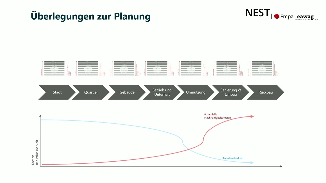 Das nachhaltige Quartier von Morgen | Swissbau Focus 2022