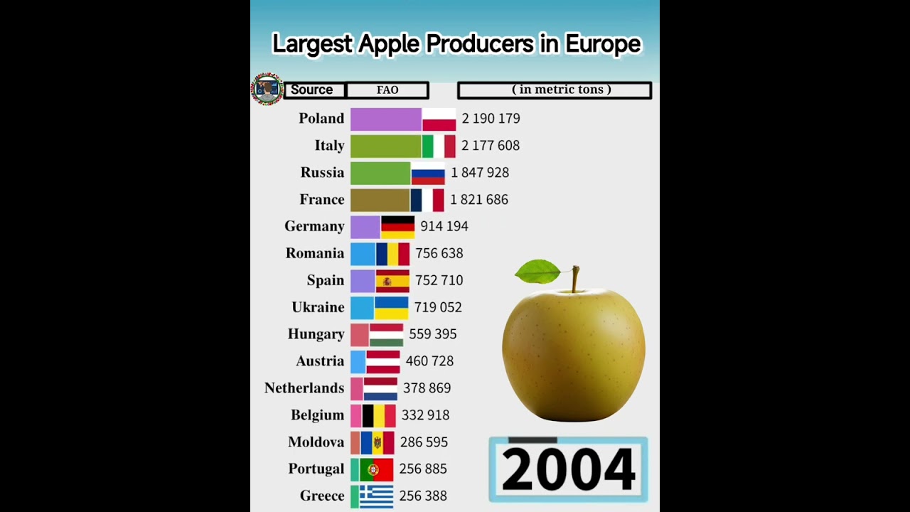 Largest Apple Producers in Europe from 1993 to 2024