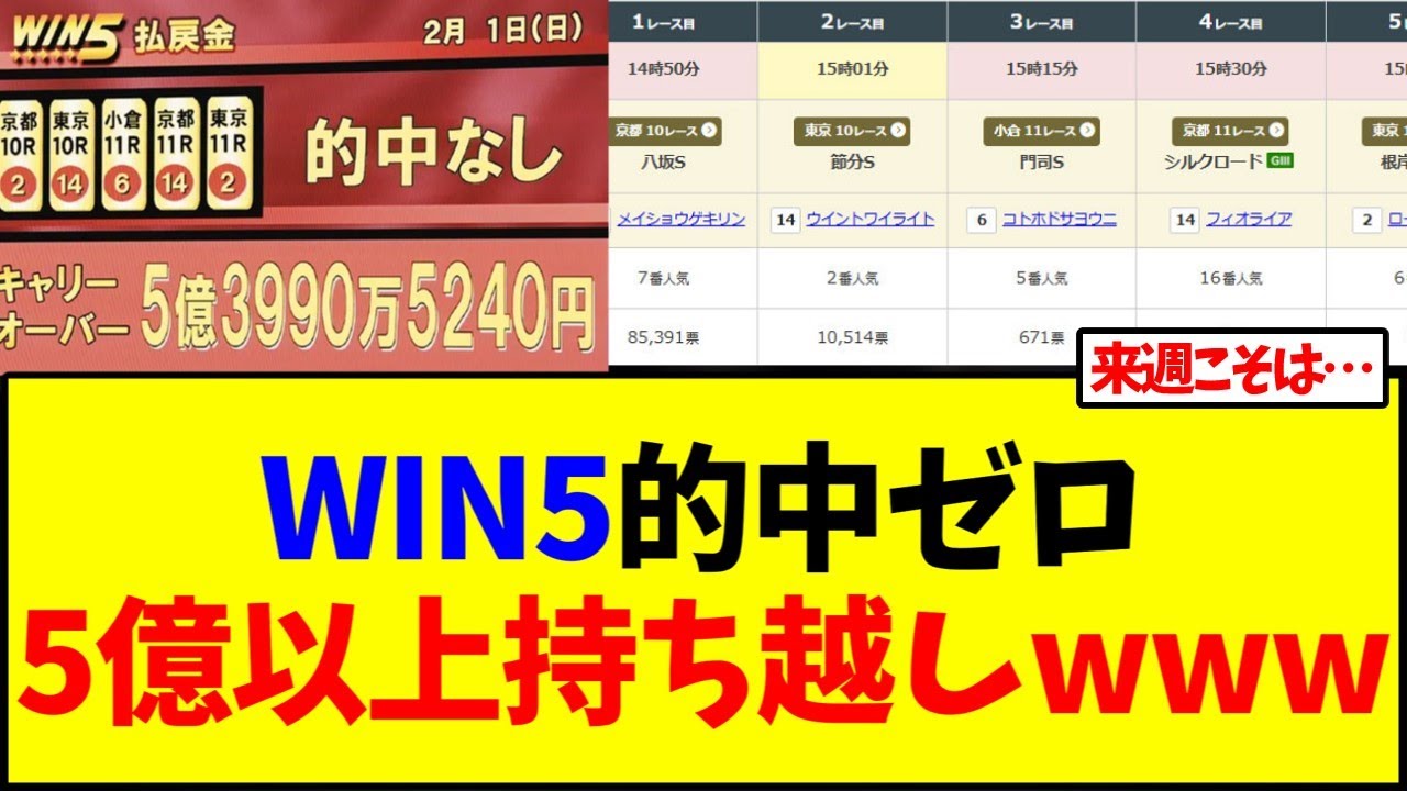 【競馬】WIN5的中ゼロ、5億円以上が次週にキャリーオーバーにwww