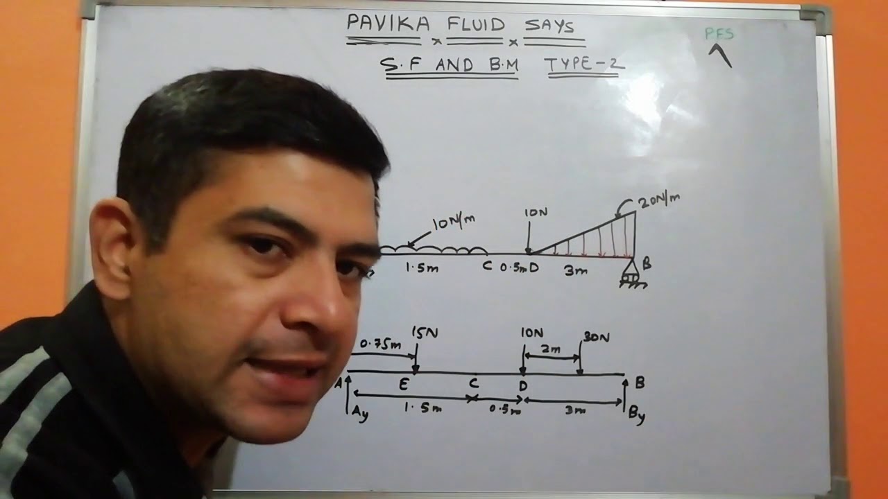 Beam subjected to point load, UDL and UVL