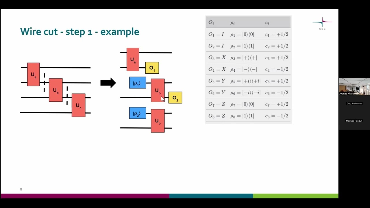 QCut, Quantum circuit-knitting on FiQCI
