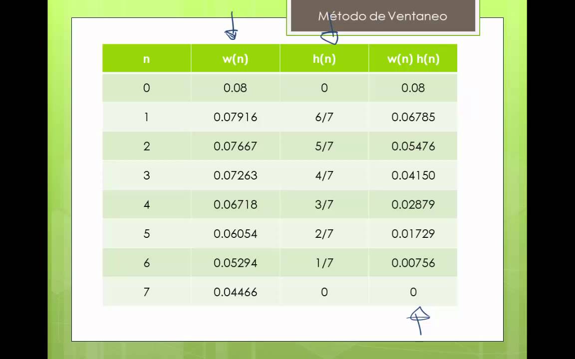 Diseño de Filtros FIR Mediante Ventaneo