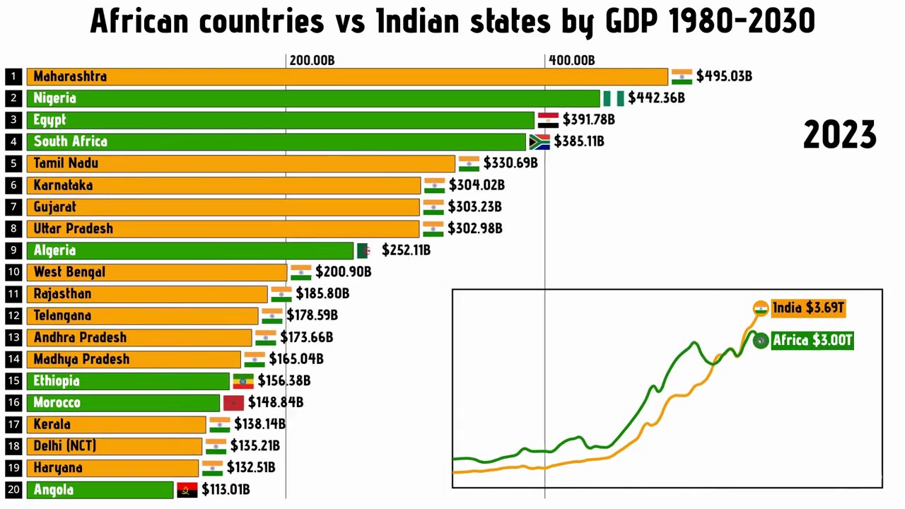 African Countries vs Indian states by GDP 1980 to 2030 Indian states by GDP in 2026 #india #africa