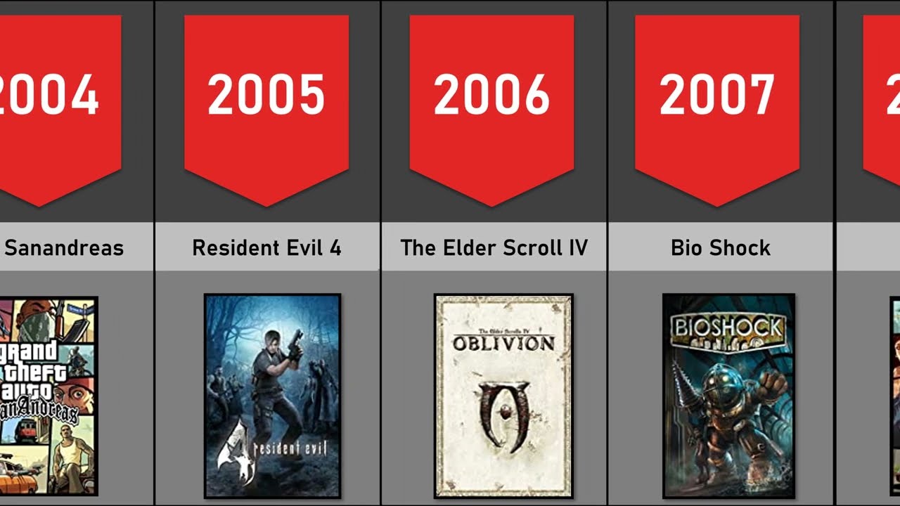 Every Game of the Year Winner 2004-2025(Comment below) #gameoftheyear #goty #viral