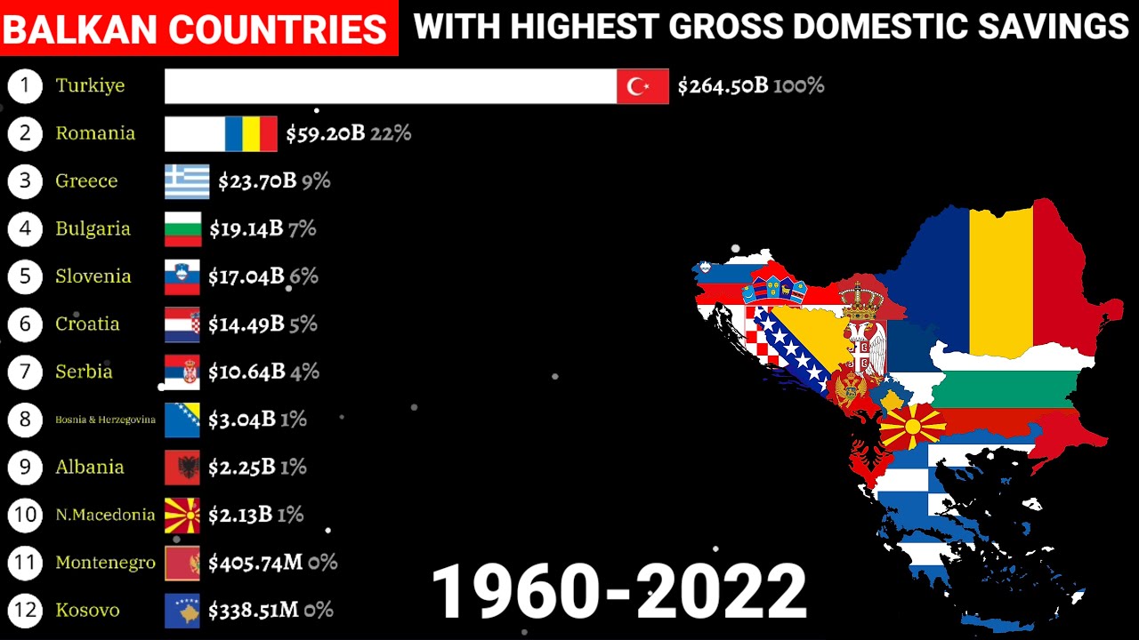 Balkan countries with highest savings|1960-2022|Gross domestic savings