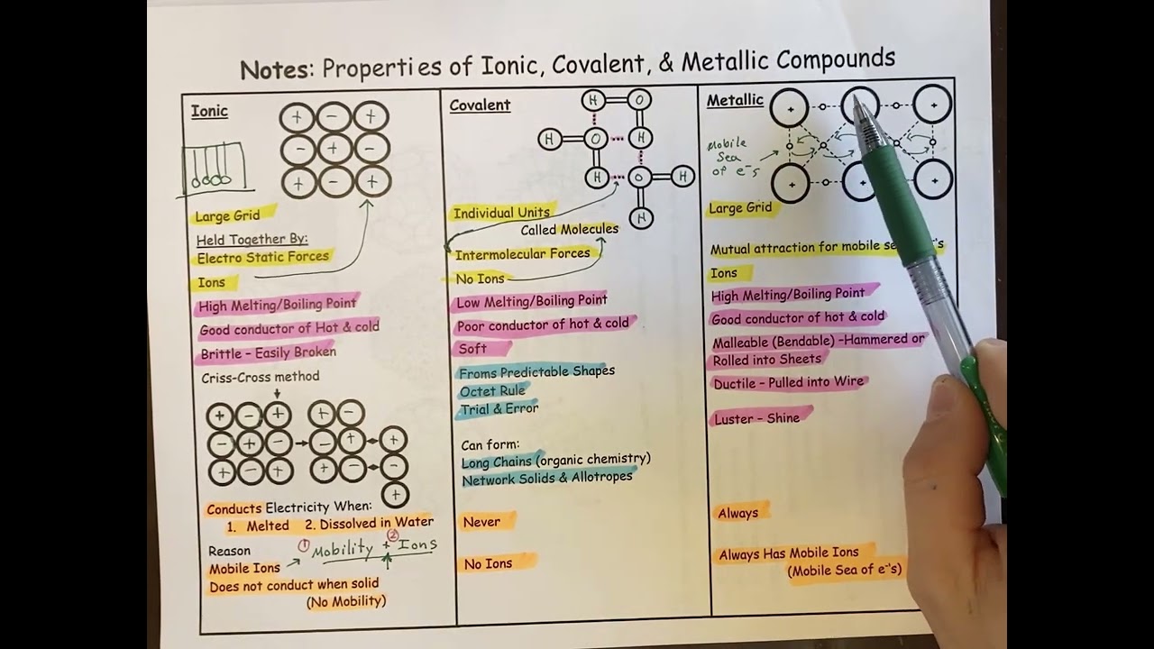 Properties of Ionic, Covalent & Metallic Compounds