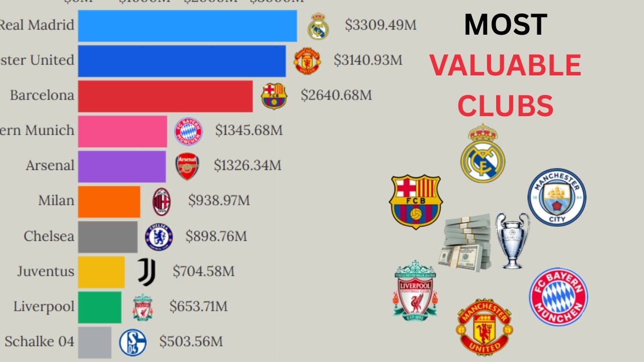 Top 15 Most Valuable Football Clubs in the World | 2007 - 2025