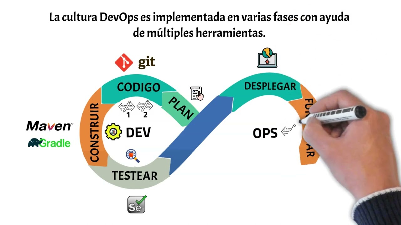 DevOps en 5 minutos | &iquest;Qu&eacute; es DevOps? | Explicaci&oacute;n DevOps