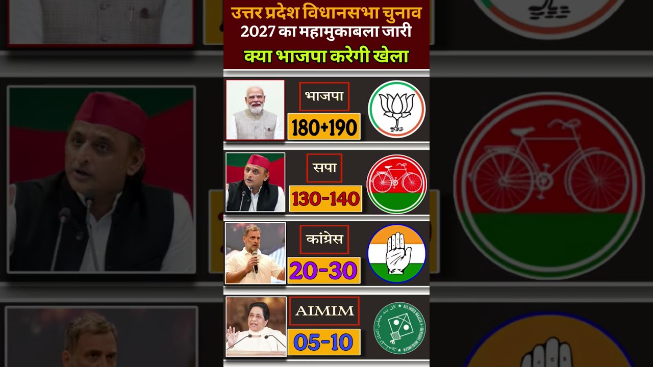 UP Assembly Election 2027: 403-Seat Mega Battle 😱 BJP 300+ or PDA 200+? Latest Opinion Poll
