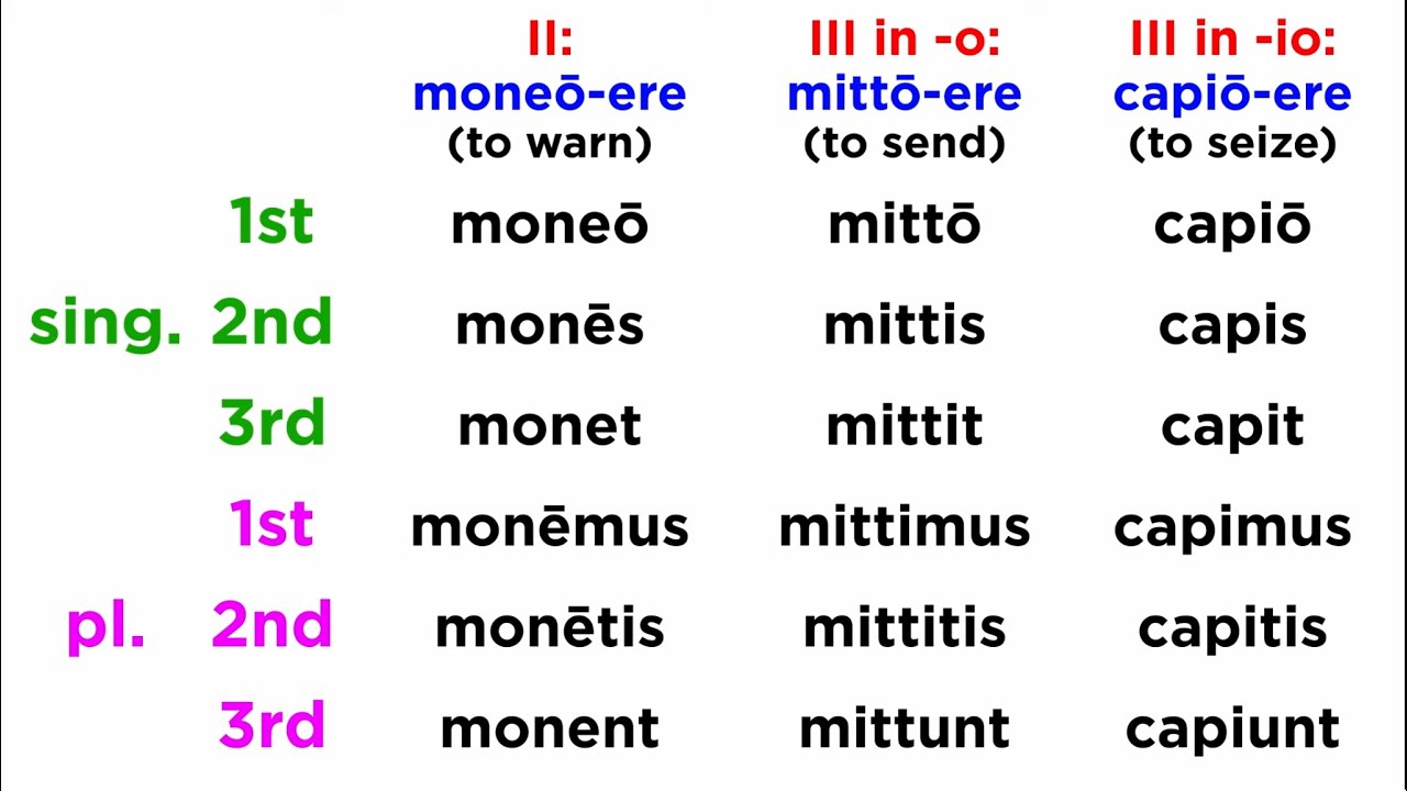 Present Tense for Third Conjugation Verbs in Latin
