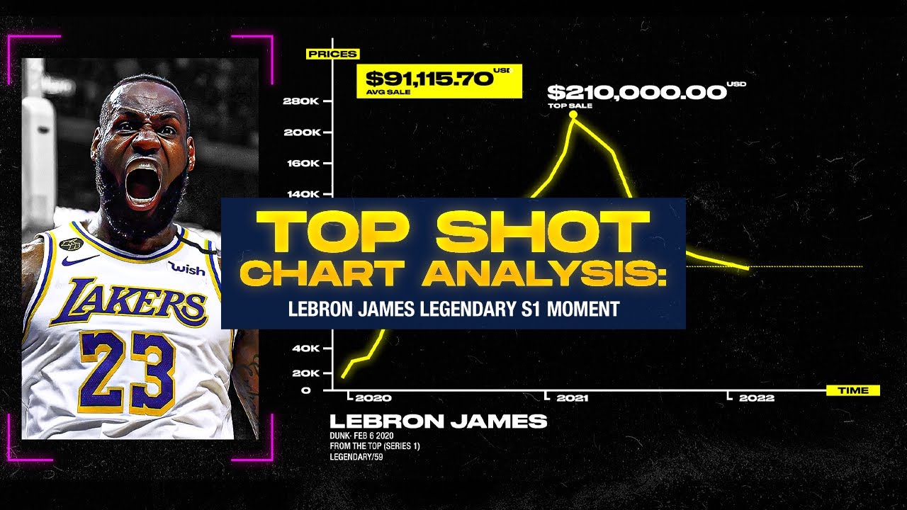 NBA TopShot Chart Analysis: Lebron James Legendary S1 Moment