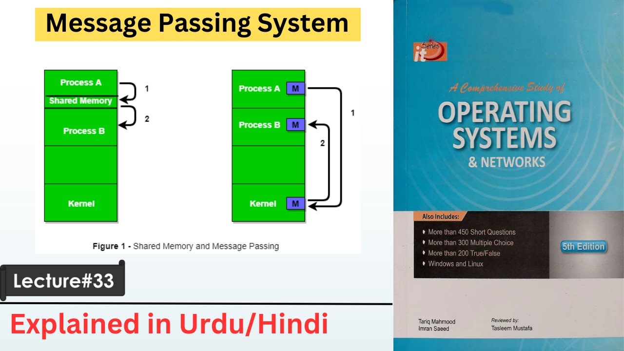 Message Passing System | operating system