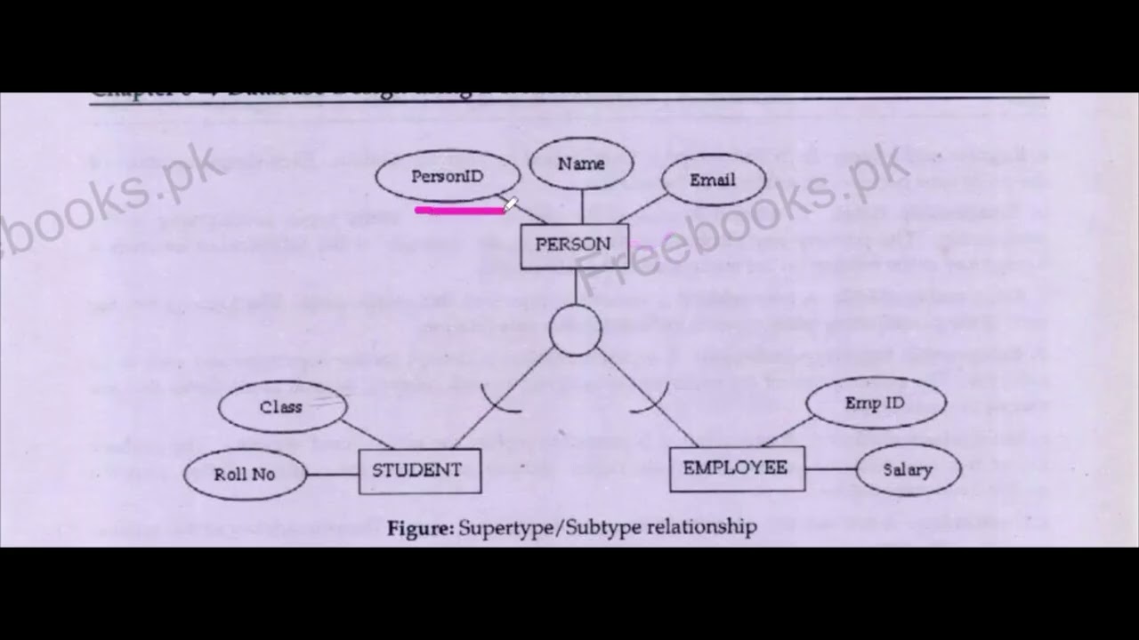 ER to Relational Model | Converting Supertype & Subtype Explained | IT Series