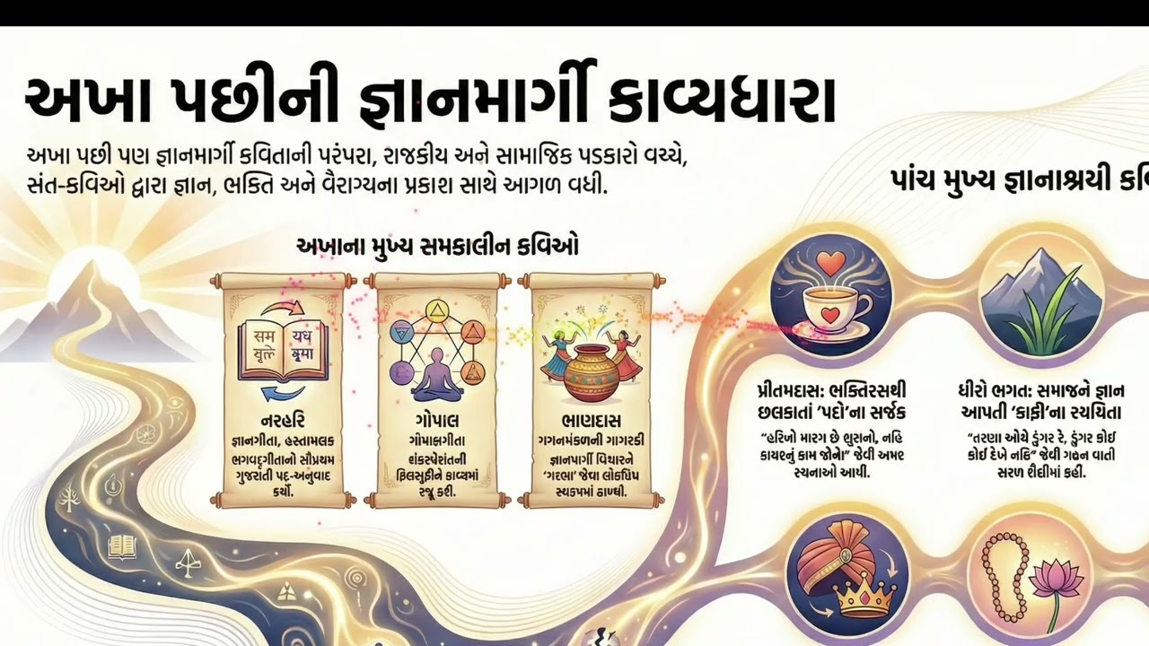 મધ્યકાલીન ગુજરાતી સાહિત્ય: અખા બાદના પ્રમુખ જ્ઞાનમાર્ગી કવિઓ