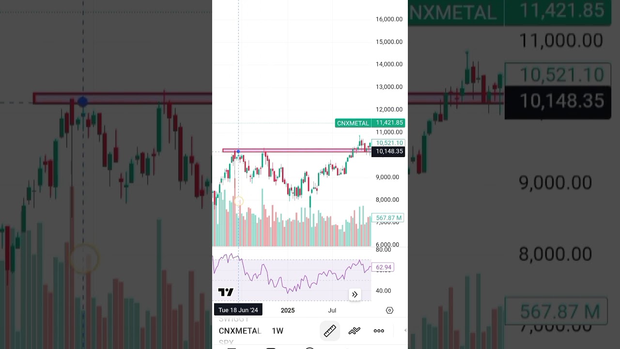 Nifty Metal Index Analysis | Trend, Support & Resistance | Metal Stocks Outlook