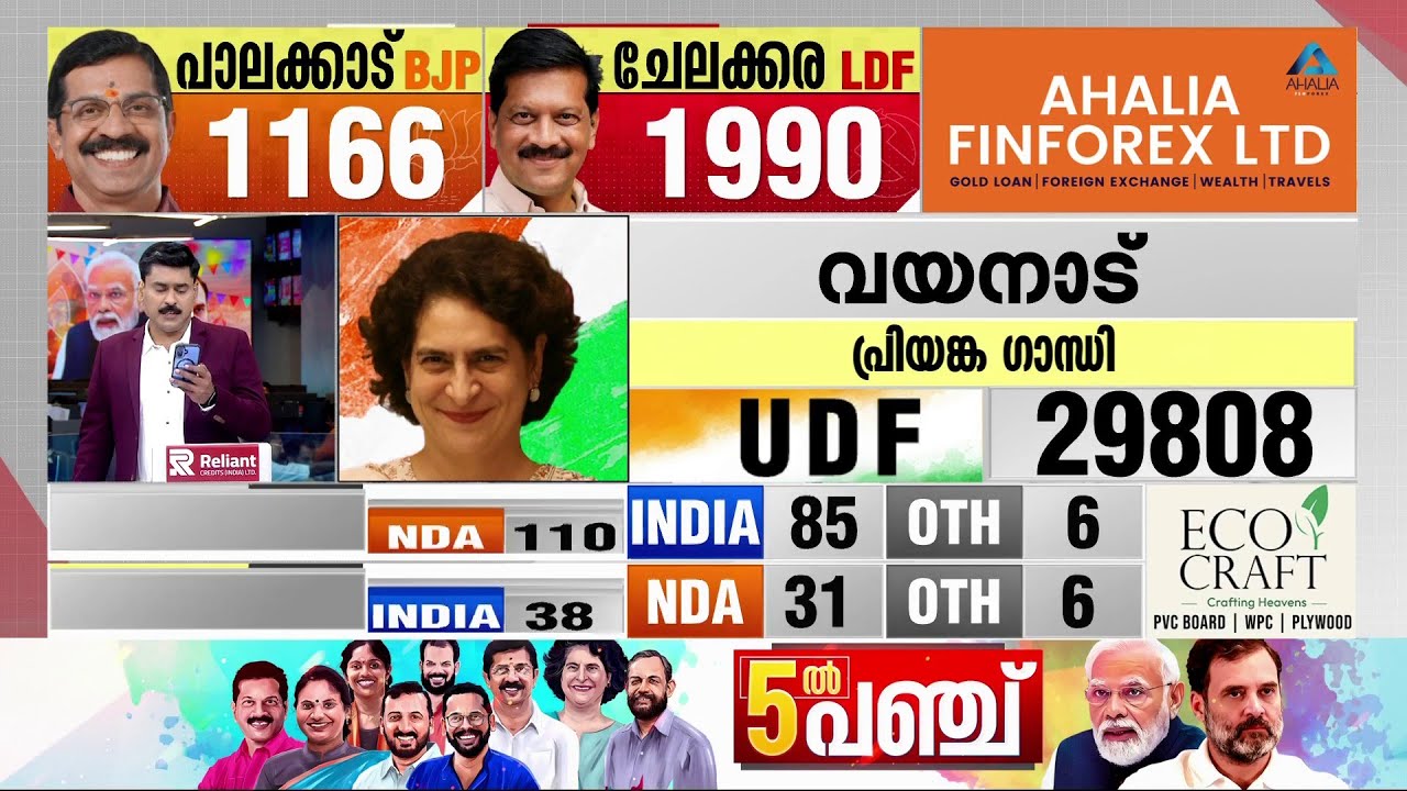 1300 വോട്ടുകള്‍ക്ക് പാലക്കാട് ബിജെപി സ്ഥാനാര്‍ഥി മുന്നില്‍... | Palakkad Byelection Results