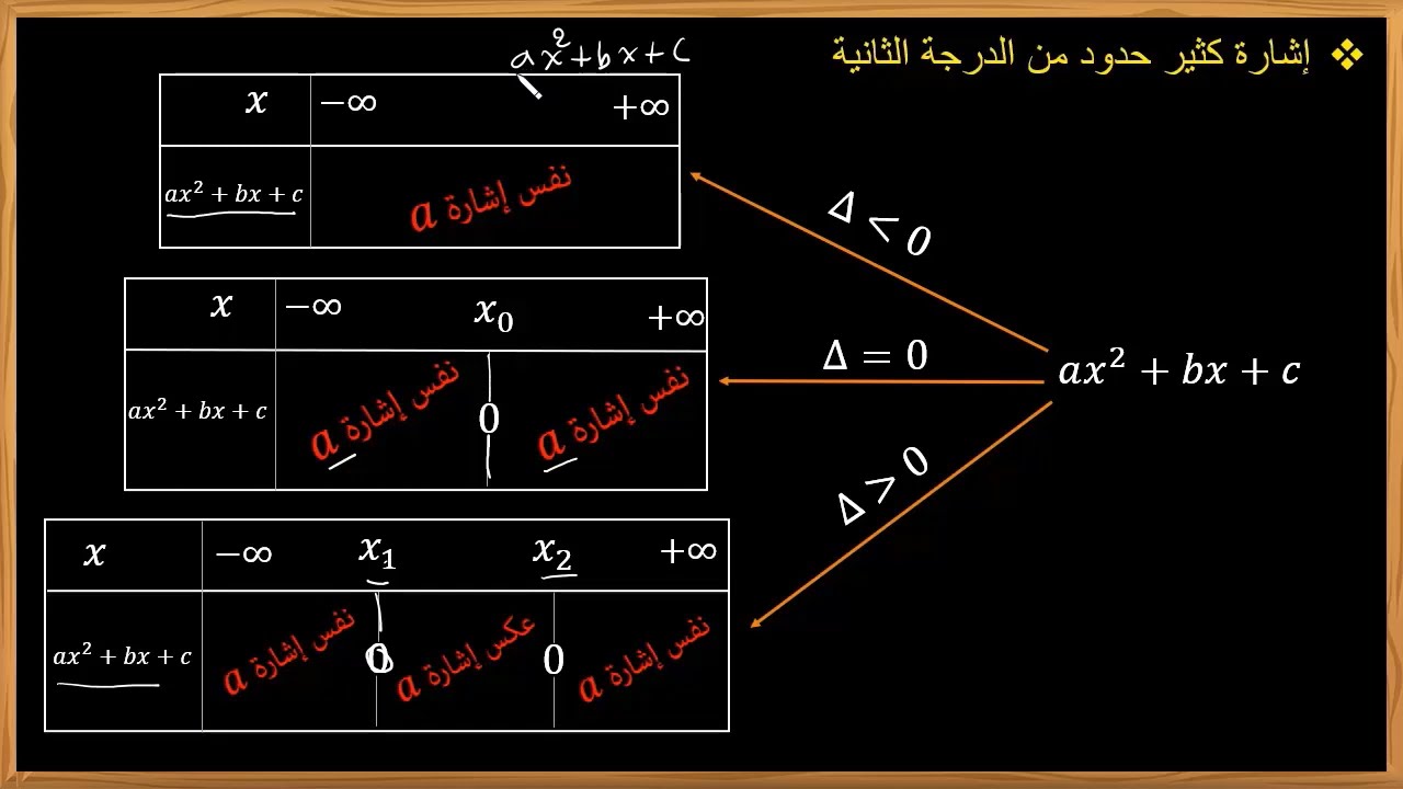 حل معادلة من الدرجة الثانية و دراسة إشارة كثير حدود من الدرجة الثانية
