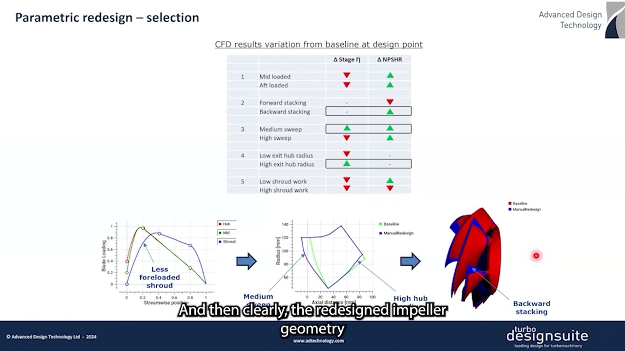 Design Parameter Selection of a Mixed Flow Pump Impeller