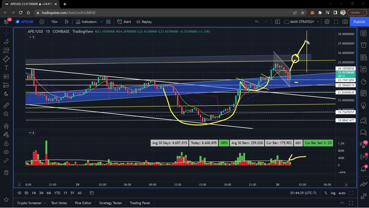 APE COIN  Is it moving backing back to RETEST ALL TIME HIGH? 4 30