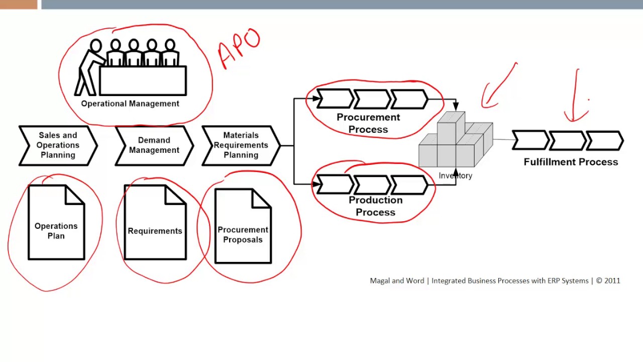Lecture 28, The Material Planning Process