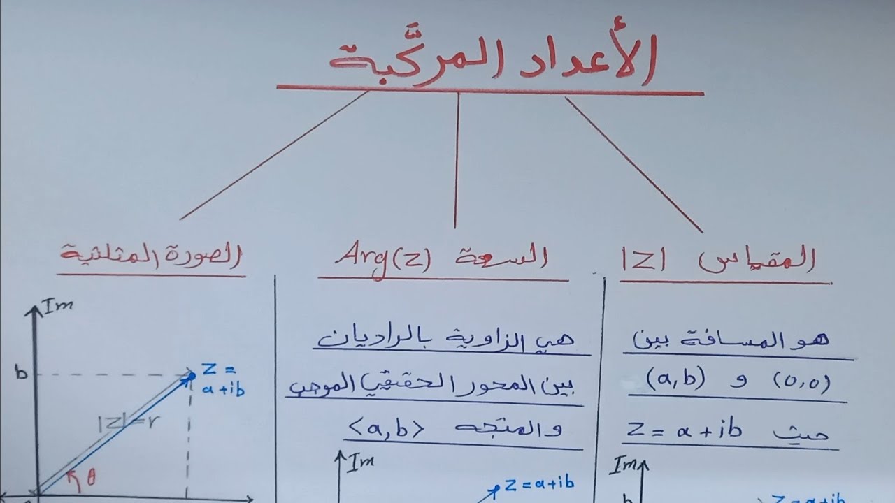 الأعداد المركبة ج(2)رياضيات توجيهي أكاديمي الصف(12)2008