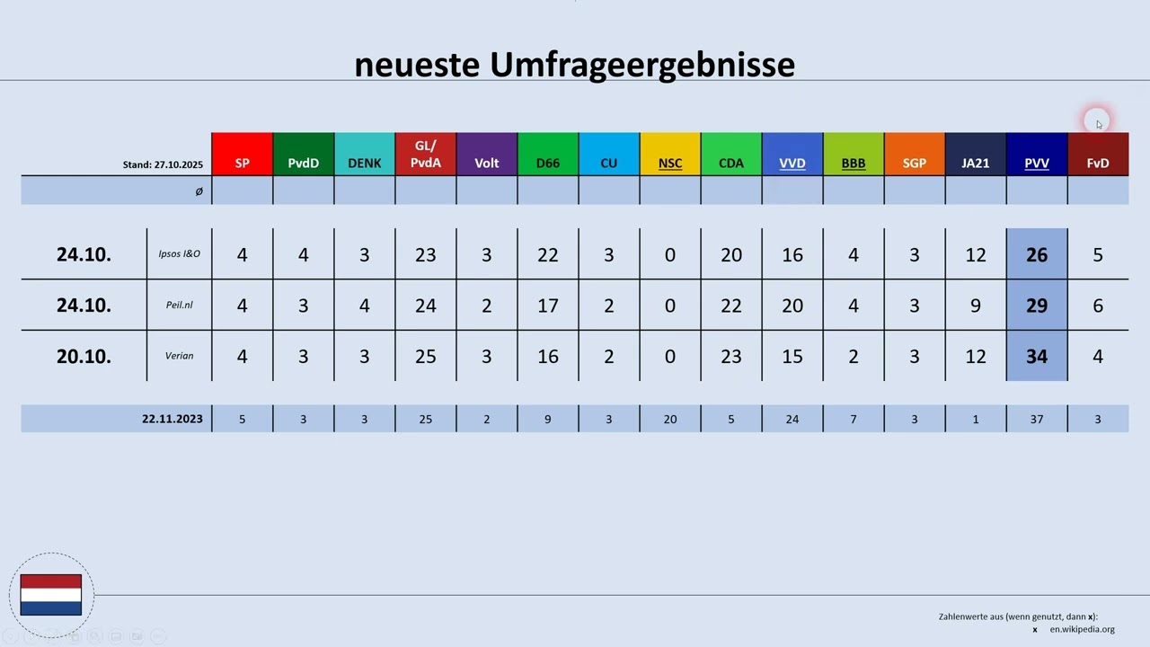 Dutch parliamentary election on 29 October 2025: current poll results