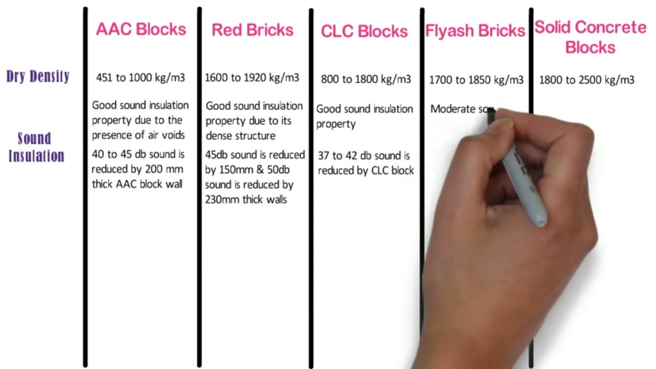 Difference Between AAC Block,Red Brick,CLC Block,Flyash Brick & Solid Concrete Block