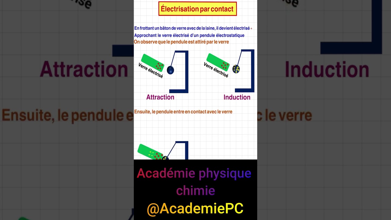 Électrisation par contact 