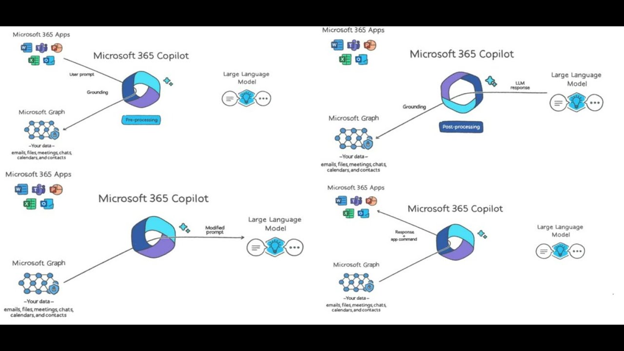 Co-Pilot for productivity :  Office 365  + Microsoft Graph  +  Large Language Model