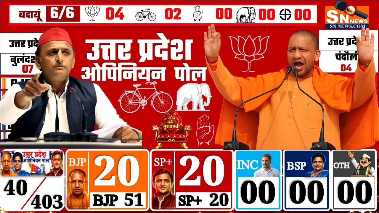 Live Uttar Pradesh Assembly Opinion Poll 2027 | Yogi vs Akhilesh vs Mayawati | BJP, SP, BSP PDA CONG