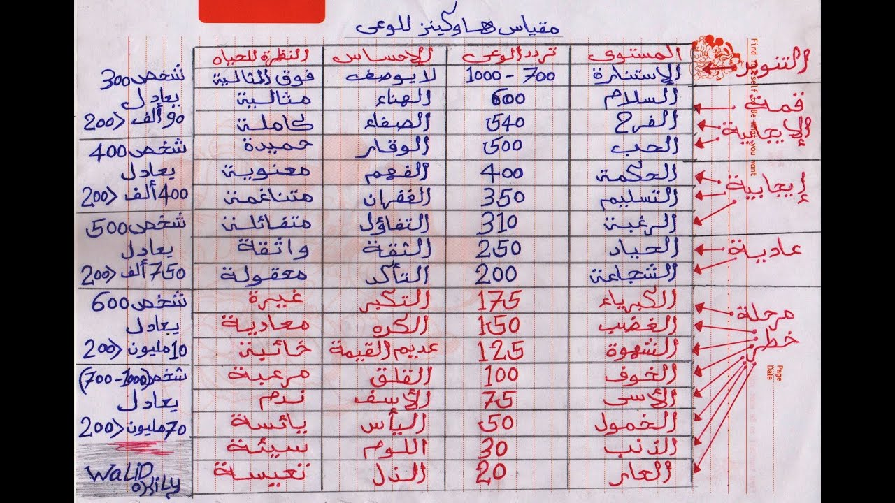 77 - مقياس هاوكينز للوعي | تقسيمات مراحل الوعي في حياه الإنسان .. إعرف مرحلة وعيك الأن ؟!