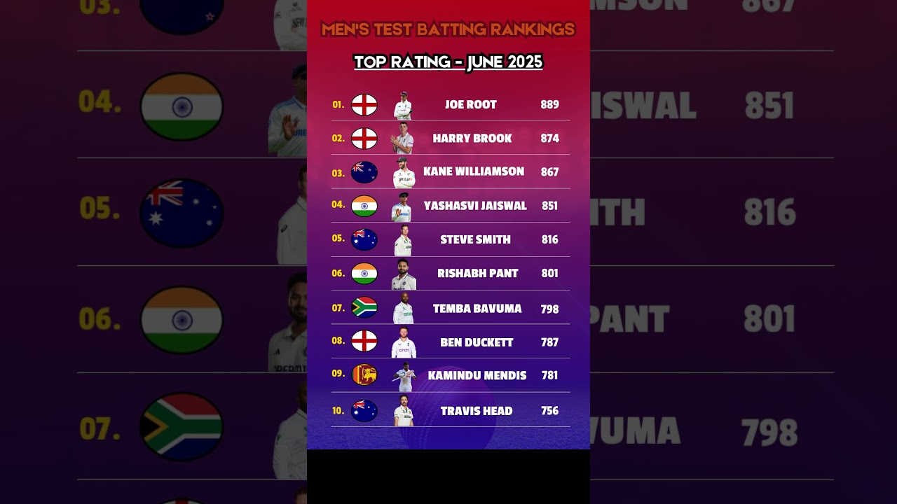 ICC MEN's TEST BATTING RANKING - JUNE 2025 #icc #iccranking
