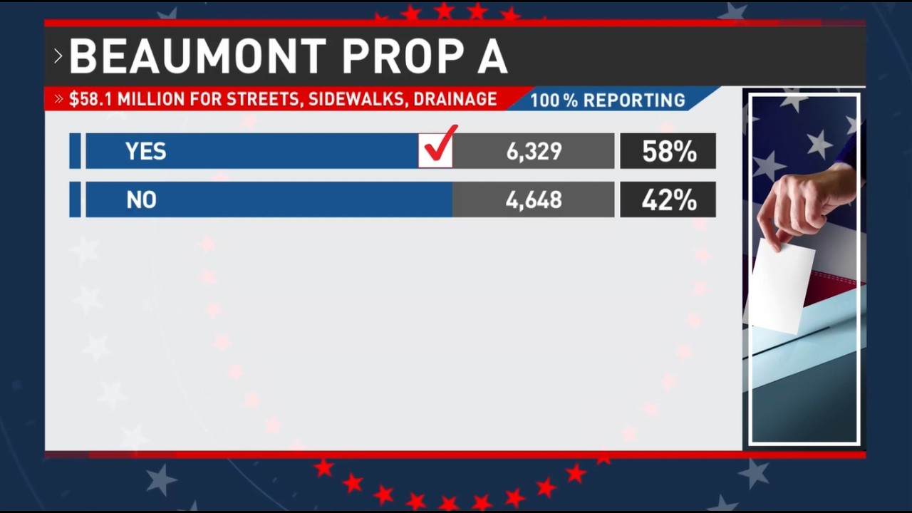 Final results Beaumont Bond Issue Proposition A only item to pass