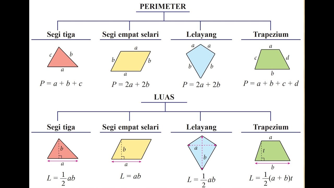 Bab 10 Matematik Tingkatan 1 (KSSM): Perimeter dan Luas.