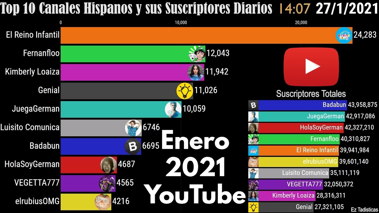 Enero 2021 | Top 10 Canales Hispanos y sus Suscriptores Diarios