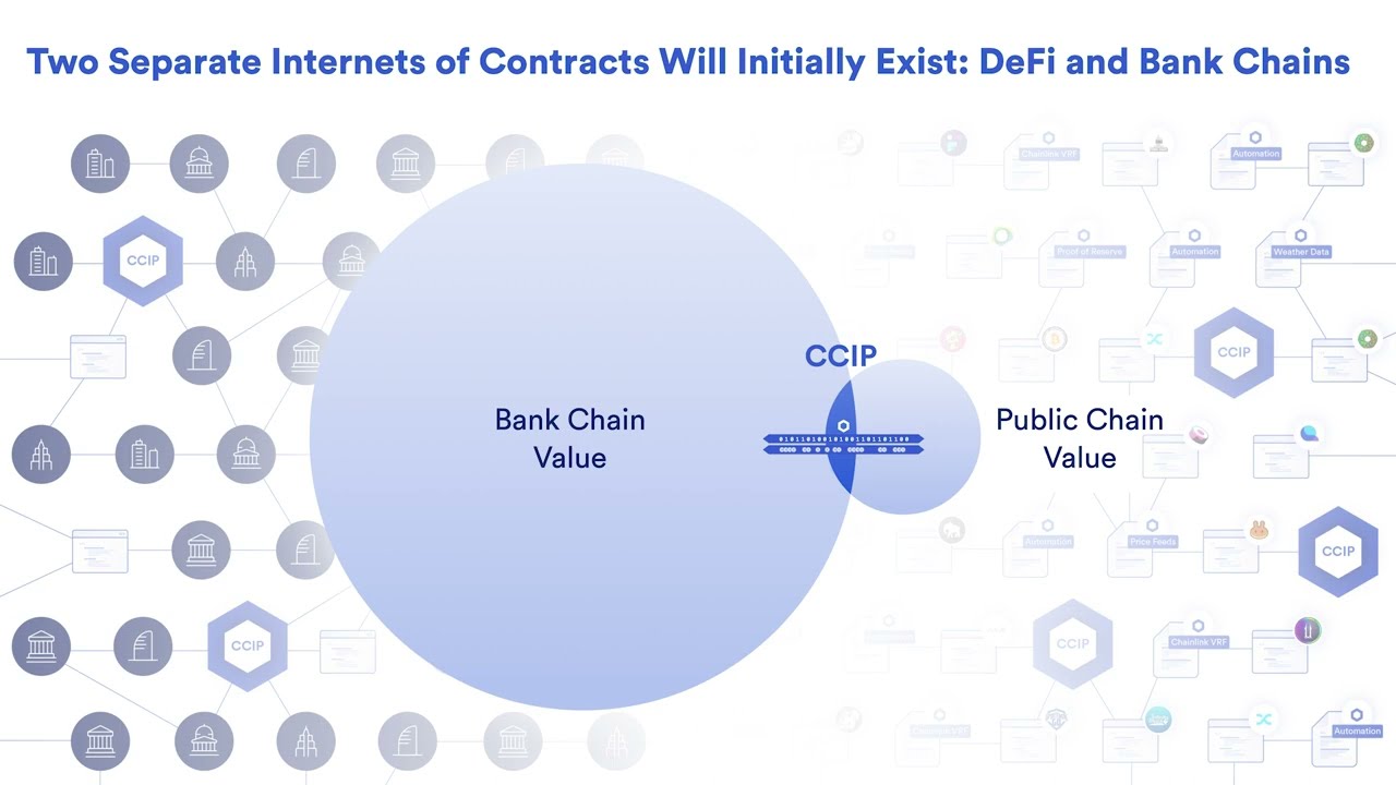 How Chainlink CCIP Is Connecting Bank Chain and Public Chain Value