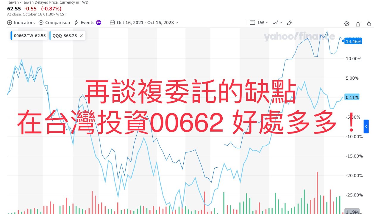 00075 短篇 再談複委託的缺點，在台灣投資00662 好處多多！2023年11月29日 CLEC投資理財頻道