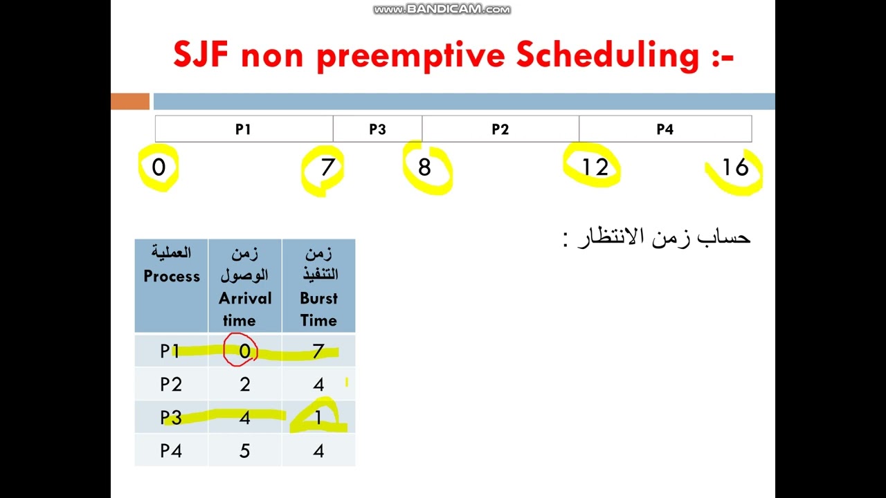 #3-نظم تشغيل , خوارزميات الجدولة ,  خوارزمية SJF