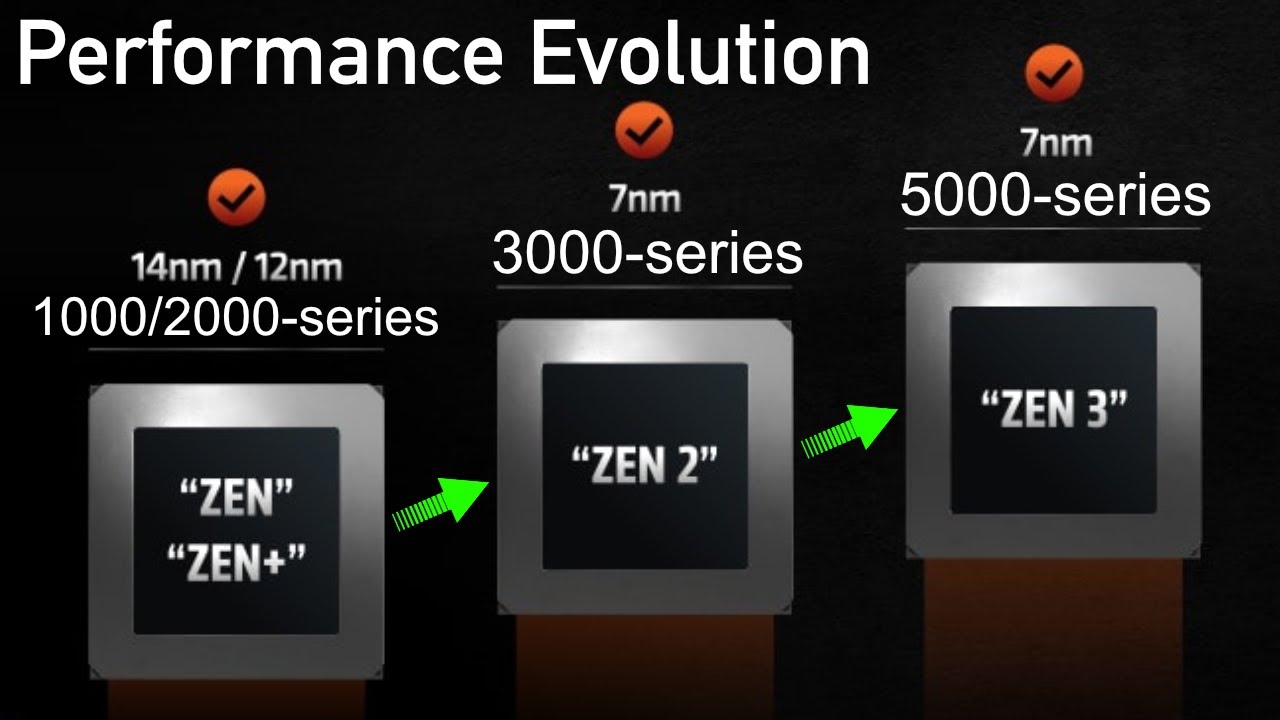 Performance Evolution of AMD Ryzen CPUs 1000 to 5000-series