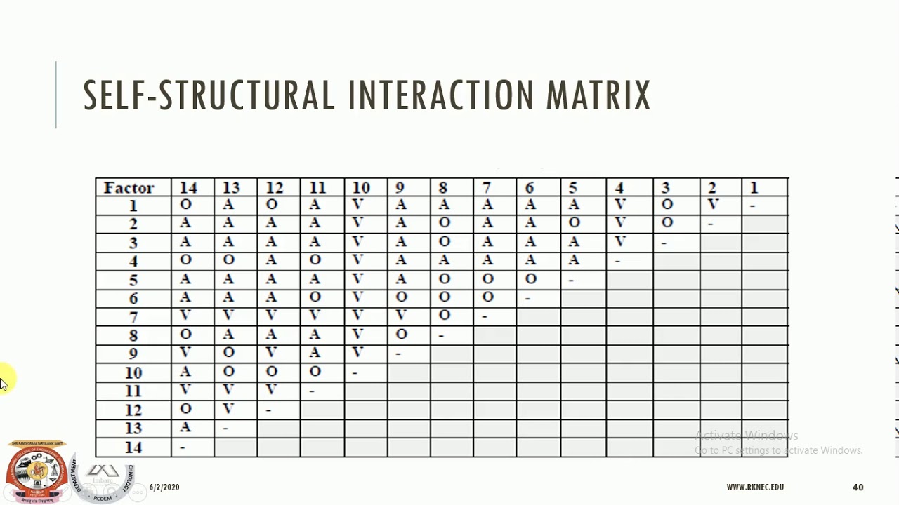 Interpretive Structural Modelling-Simple Example- Dr. Rahul Mohare